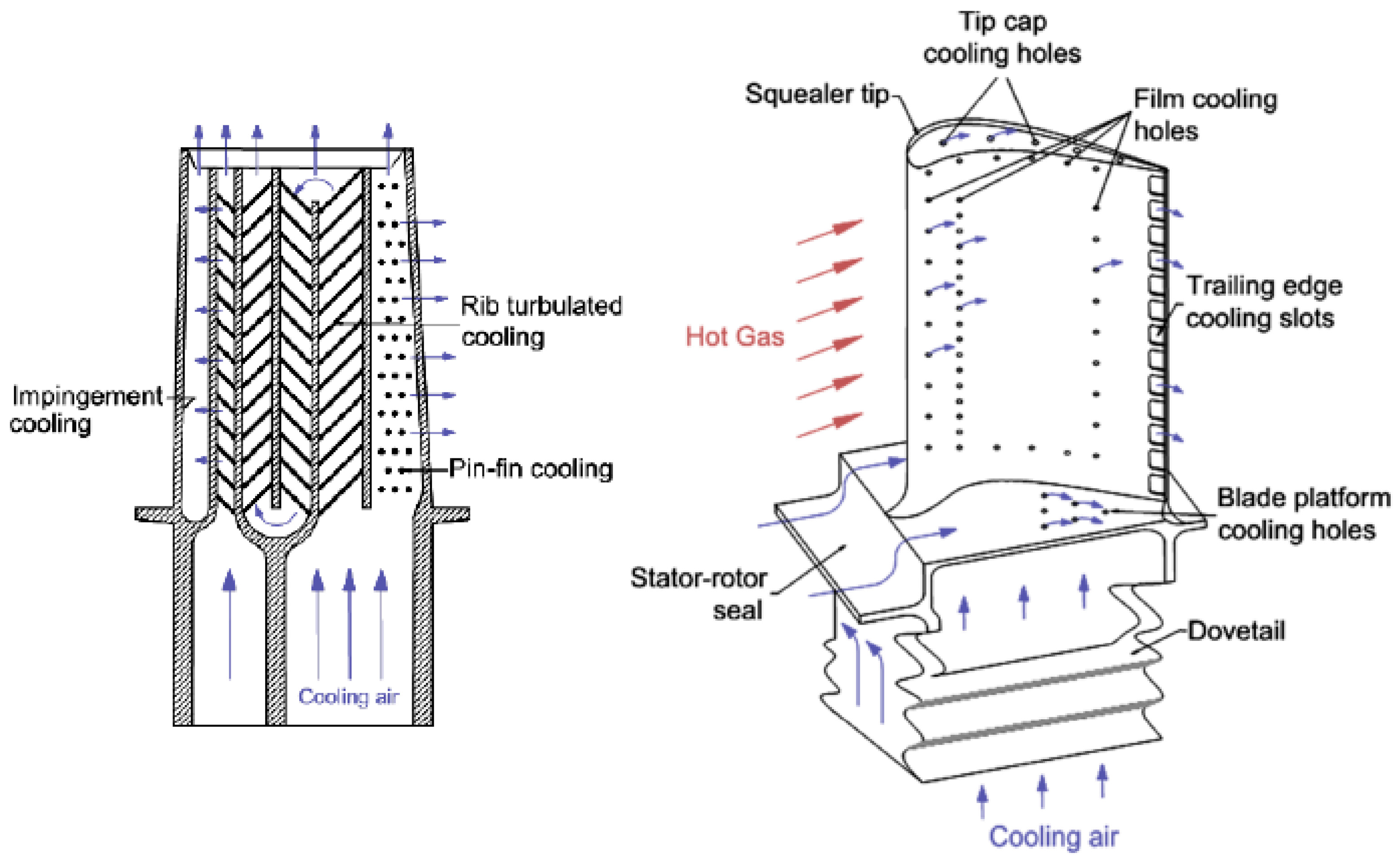 Energies Free FullText Review of Advanced Effusive Cooling for Gas Turbine Blades
