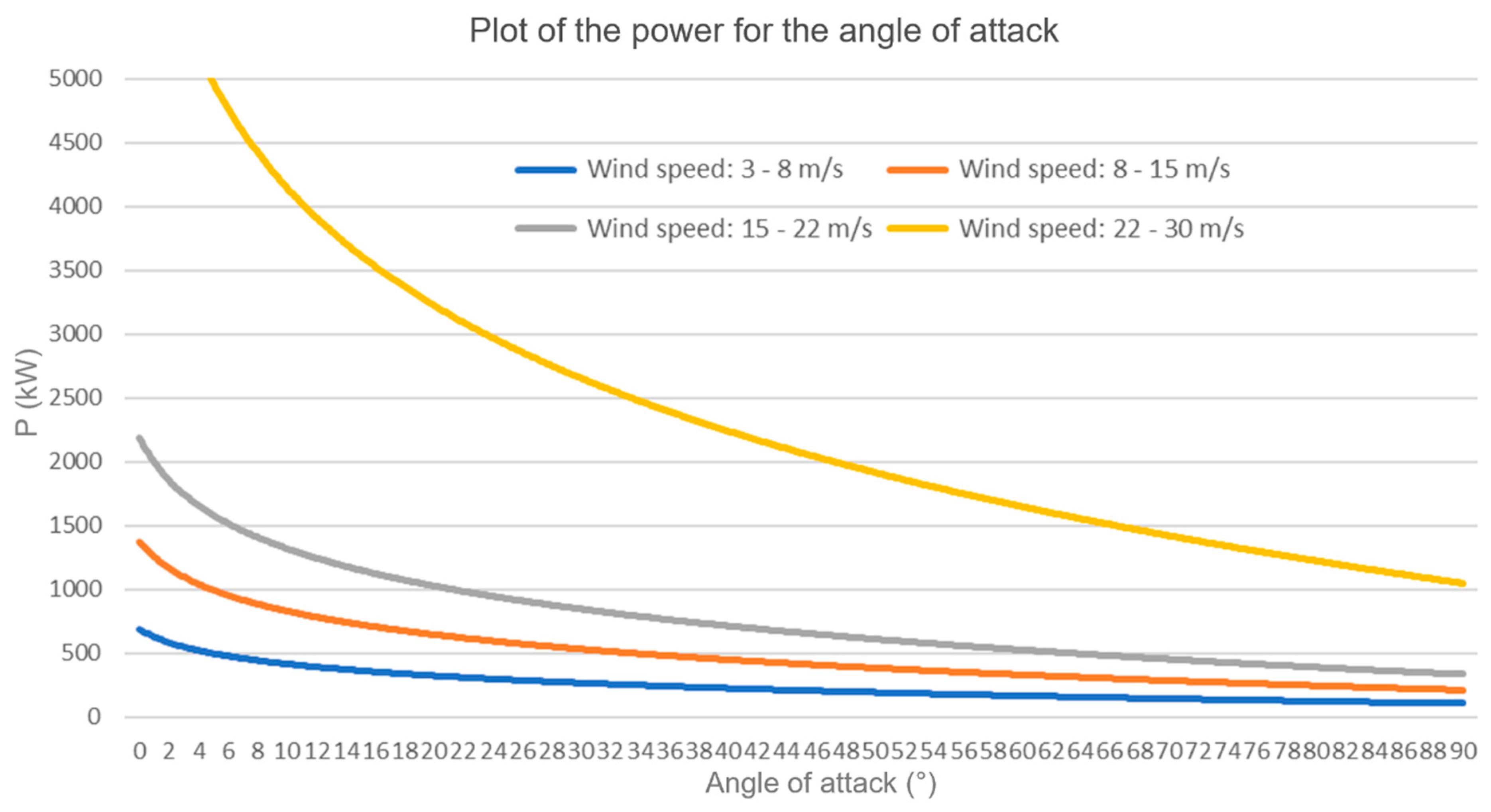 Energies Free FullText Wind Turbine Power Control According to EU