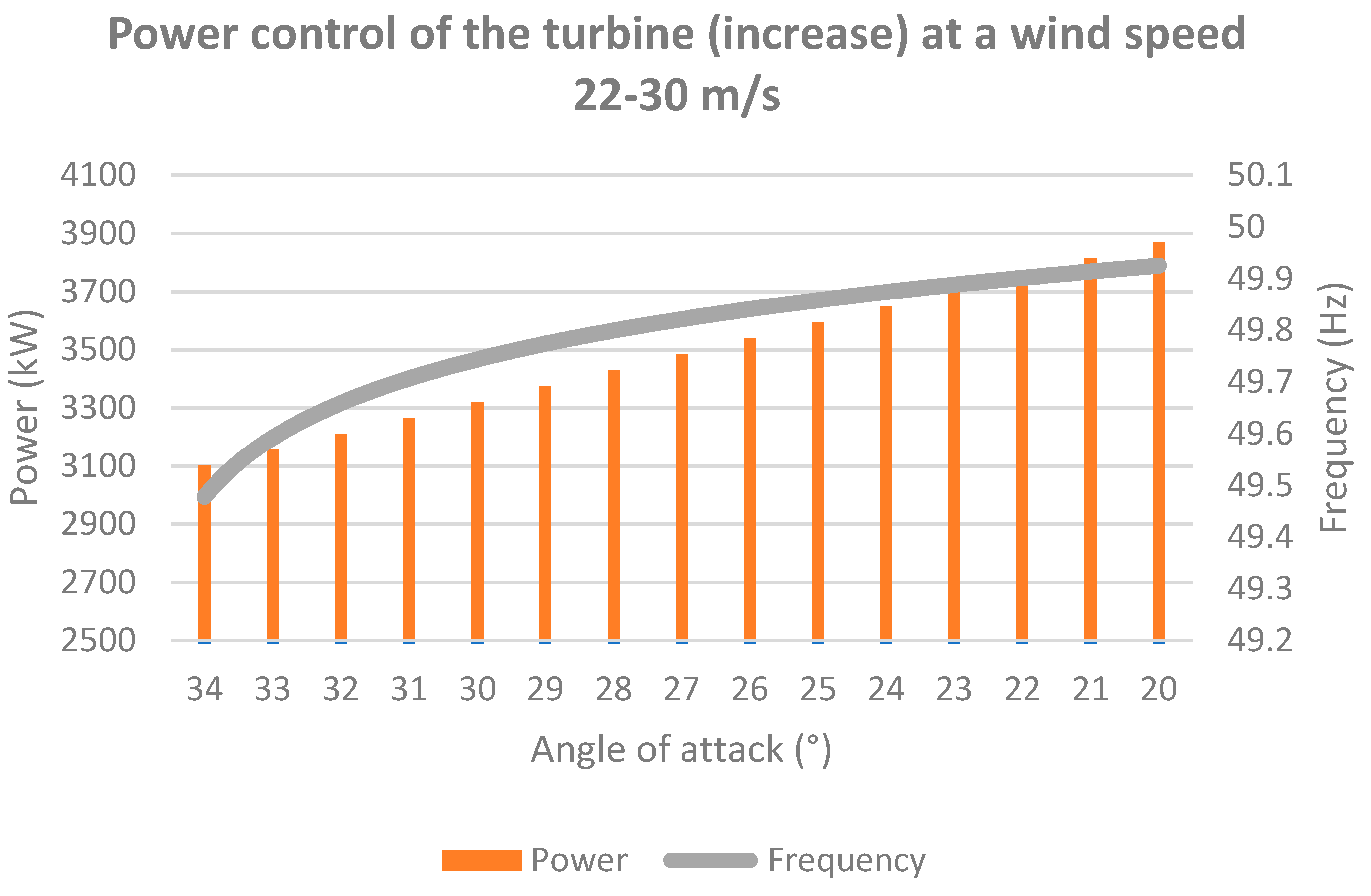 Energies Free FullText Wind Turbine Power Control According to EU