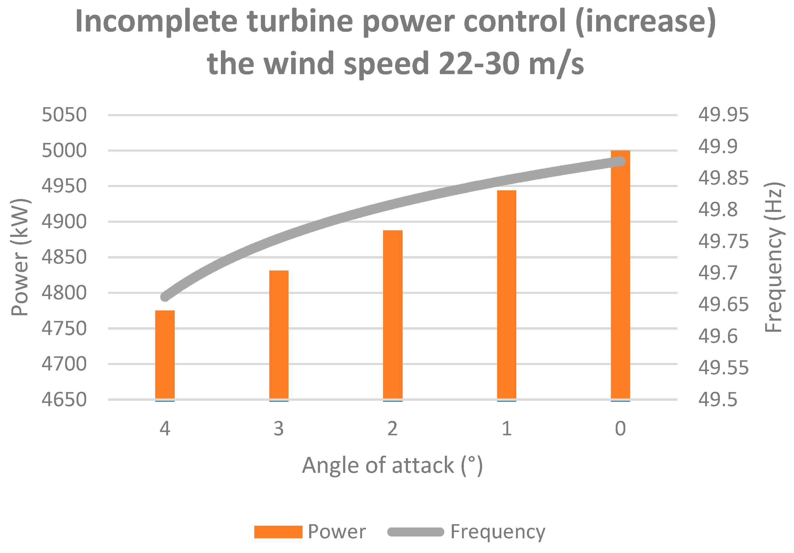 Energies Free FullText Wind Turbine Power Control According to EU