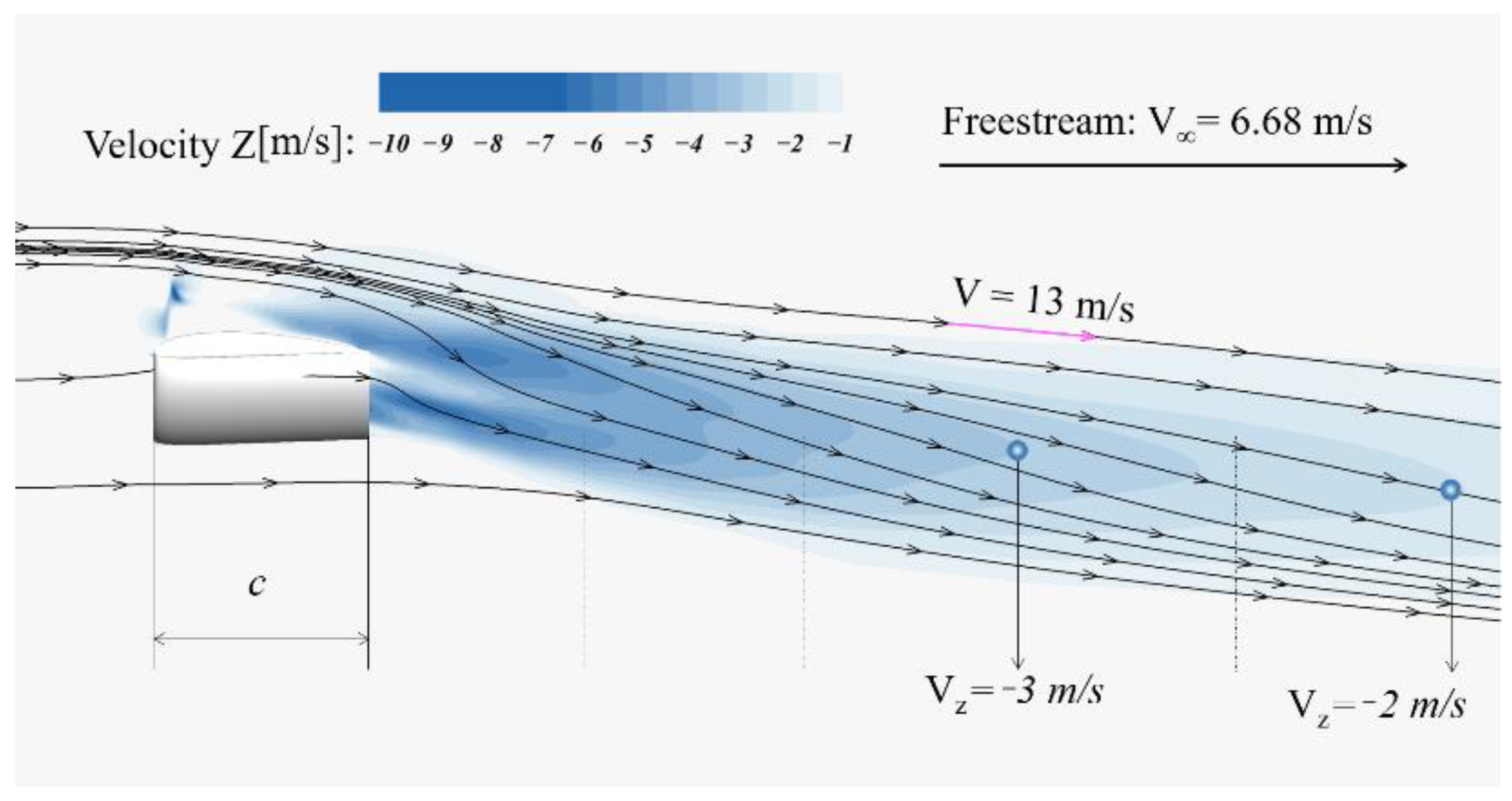 Energies Free Full-Text Aerodynamic Analysis of a Low-Speed Tandem-Channel Wing for eVTOL Aircraft Considering Propellerandndash;Wing Interaction
