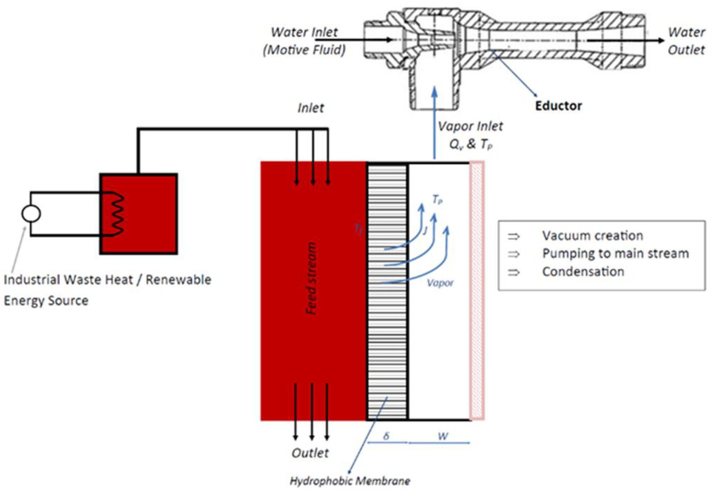 Performance Study of Eductor with Finite Secondary Source for Membrane ...