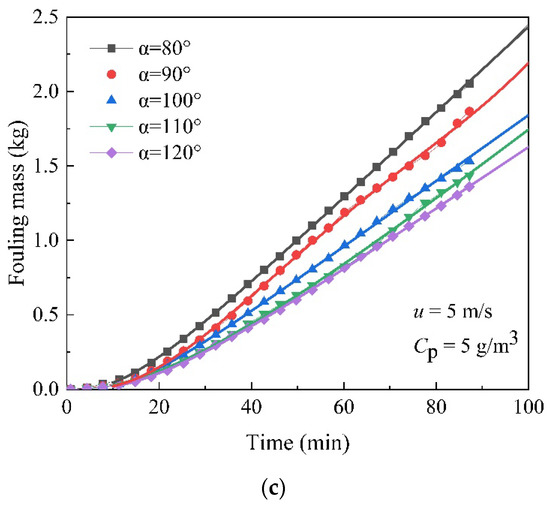 Numerical Study on Particulate Fouling Characteristics of Flue