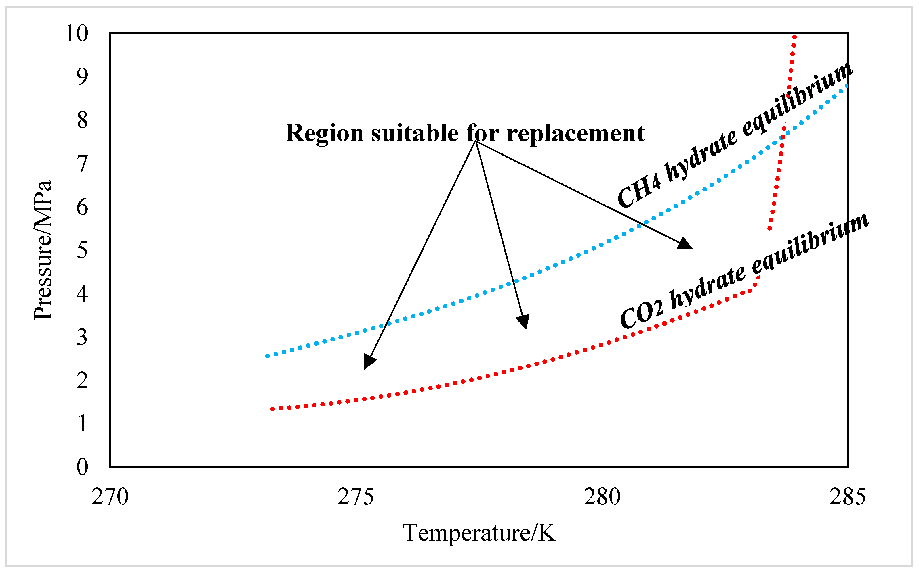 PDF) A Review on Research on Replacement of CH4 in Natural Gas Hydrates by  Use of CO2