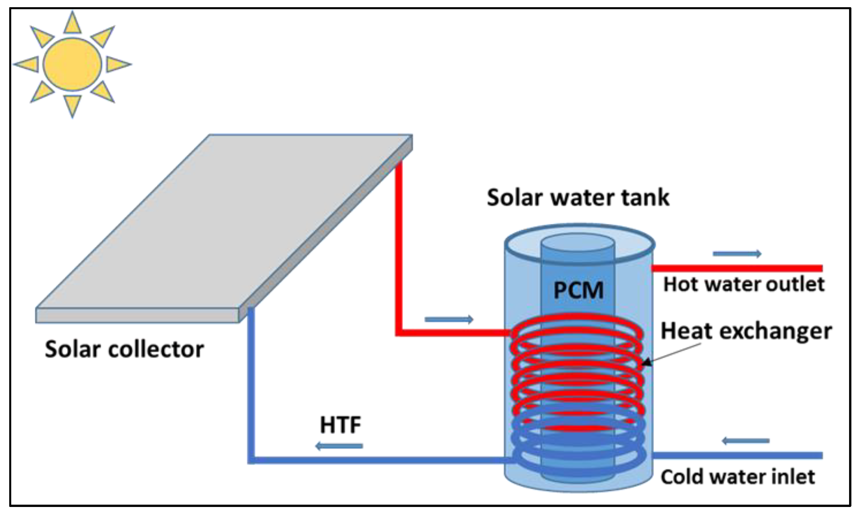 Energies Free FullText Parametric Analysis of a Solar Water Heater