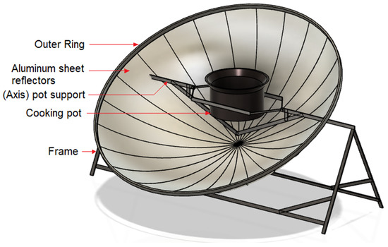 Schematic view of parabolic solar cooker | Download Scientific Diagram