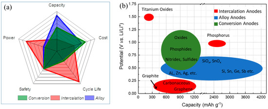 Insights into Enhancing Electrochemical Performance of Li