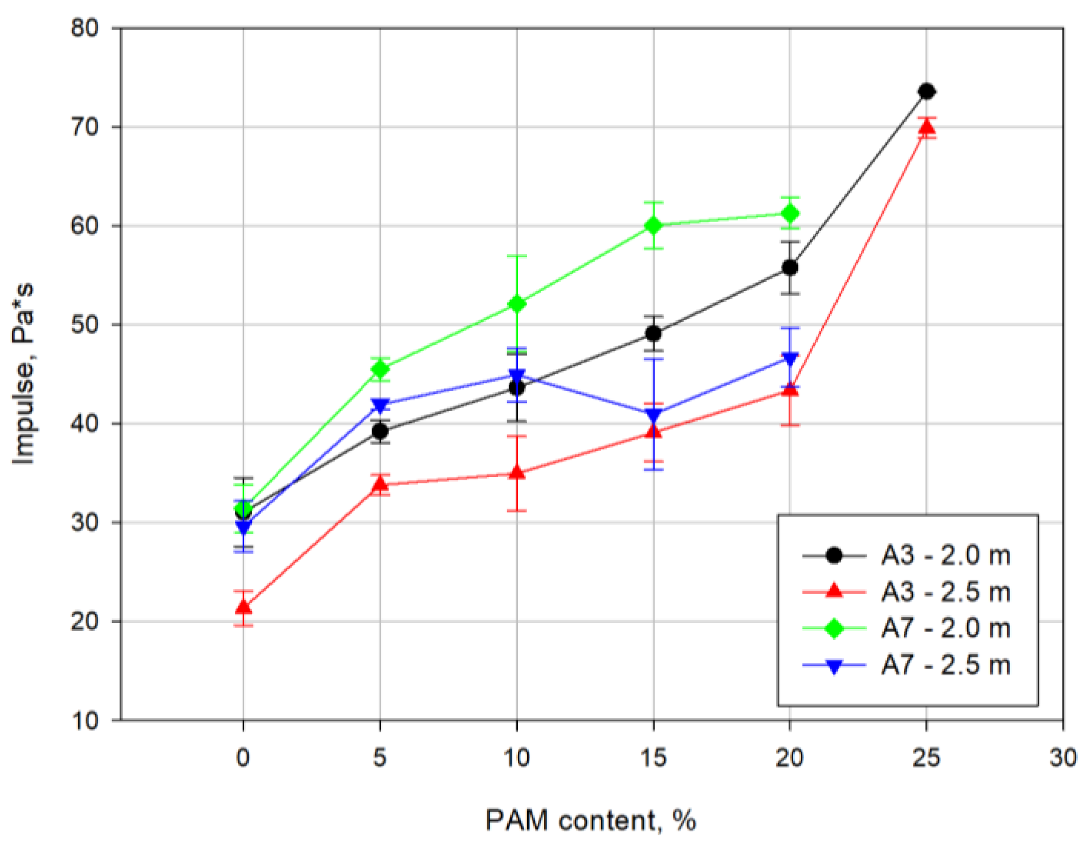 Determining The Optimal Ammonium Nitrate Application Rate Per Acre