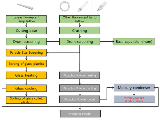 Recycling and Material Flow Analysis of End of Life Fluorescent Lamps in South Korea