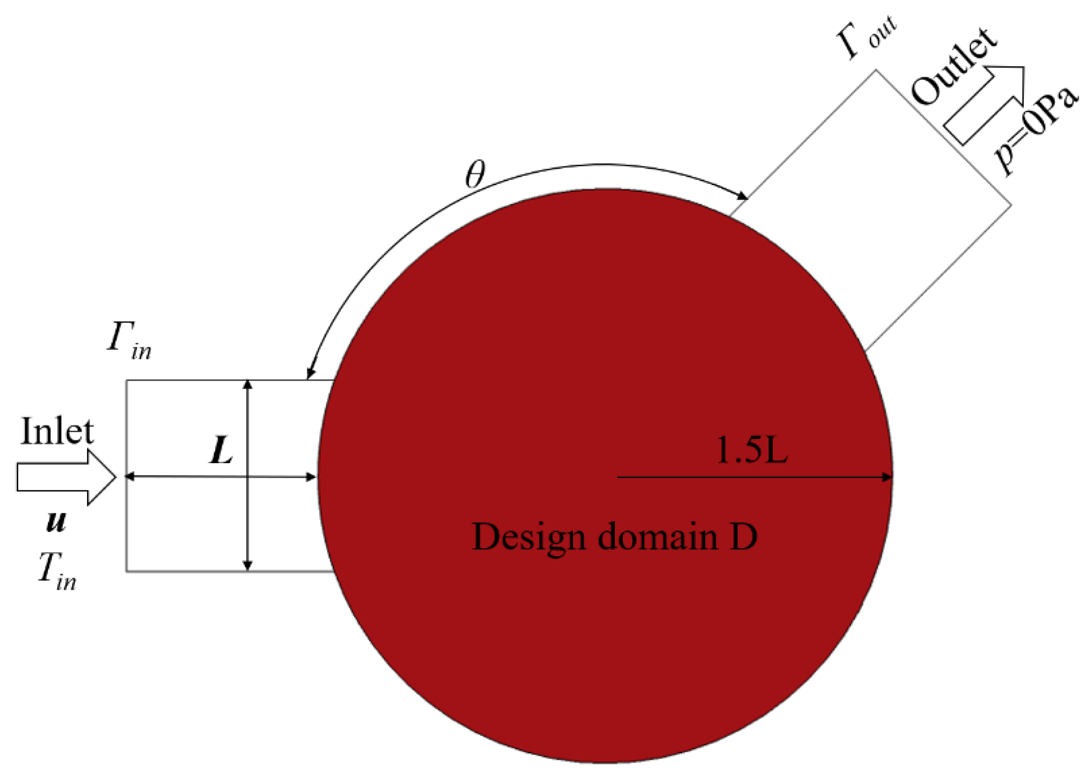 Energies Free FullText Topology Optimization Design of Micro