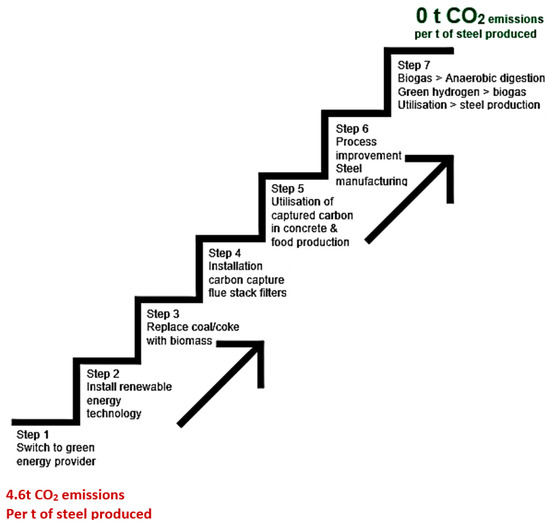 Energies Free FullText The Bio Steel Cycle 7 Steps to NetZero CO2 Emissions Steel Production