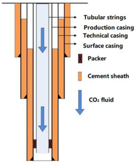 Energies | Free Full-Text | Strength Failure of CO2 Injection Tubular ...