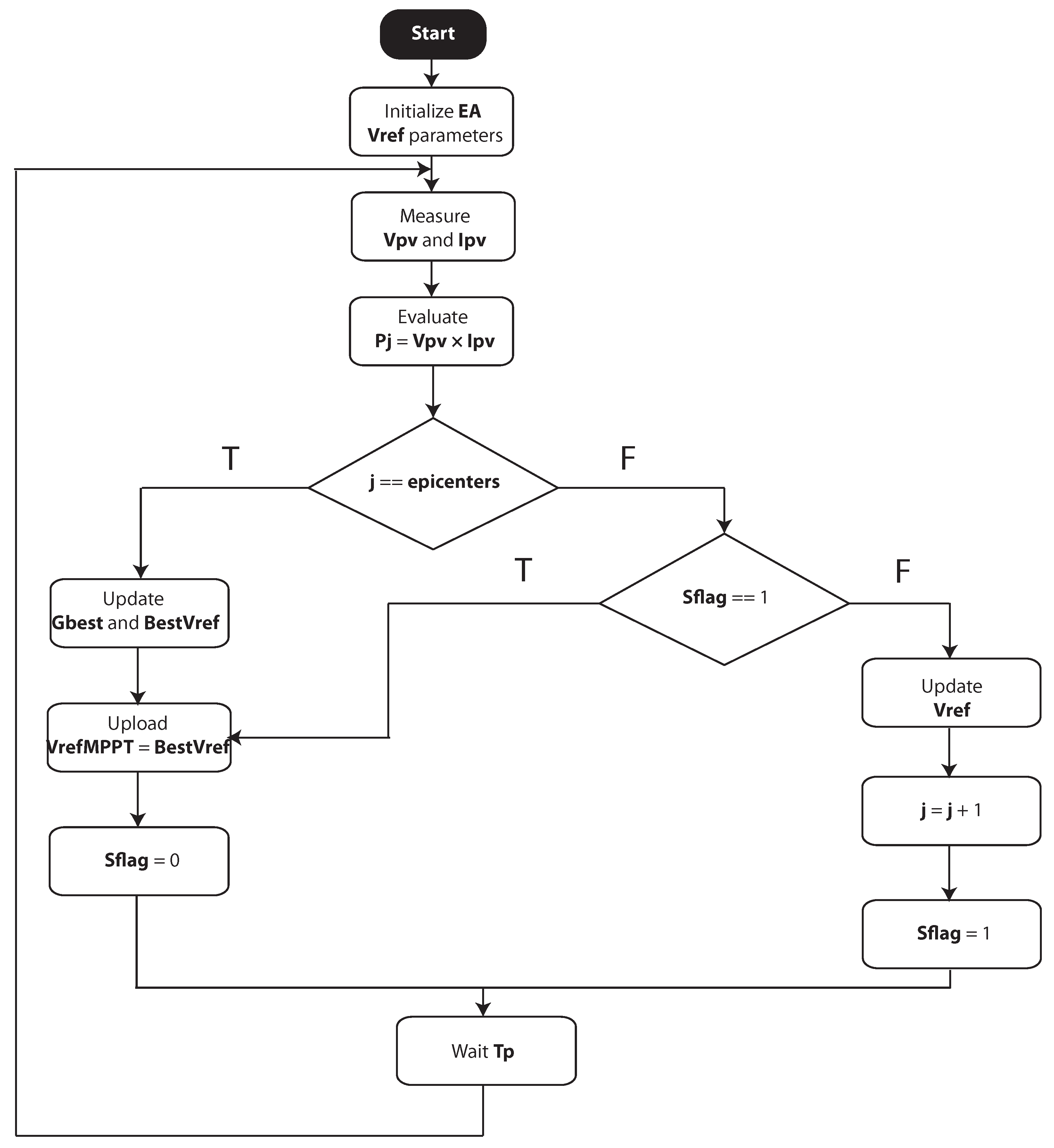 Energies | Free Full-Text | Earthquake Algorithm-Based Voltage ...