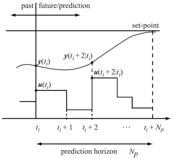 Review on Model Based Design of Advanced Control Algorithms for Cogging ...