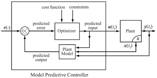 Review on Model Based Design of Advanced Control Algorithms for Cogging ...
