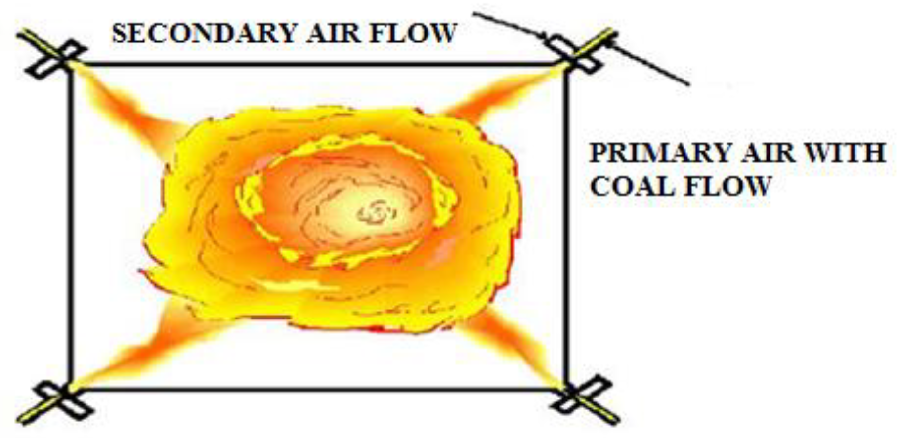 Energies | Free Full-Text | Investigation of Supercritical Power Plant Boiler Combustion Process Optimization through CFD and Genetic Algorithm Methods Energies | Free Full-Text | Investigation of Supercritical Power Plant Boiler Combustion Process Optimization through CFD and Genetic Algorithm Methods