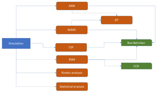 Simulation and Optimization of Lignocellulosic Biomass Wet- and Dry ...