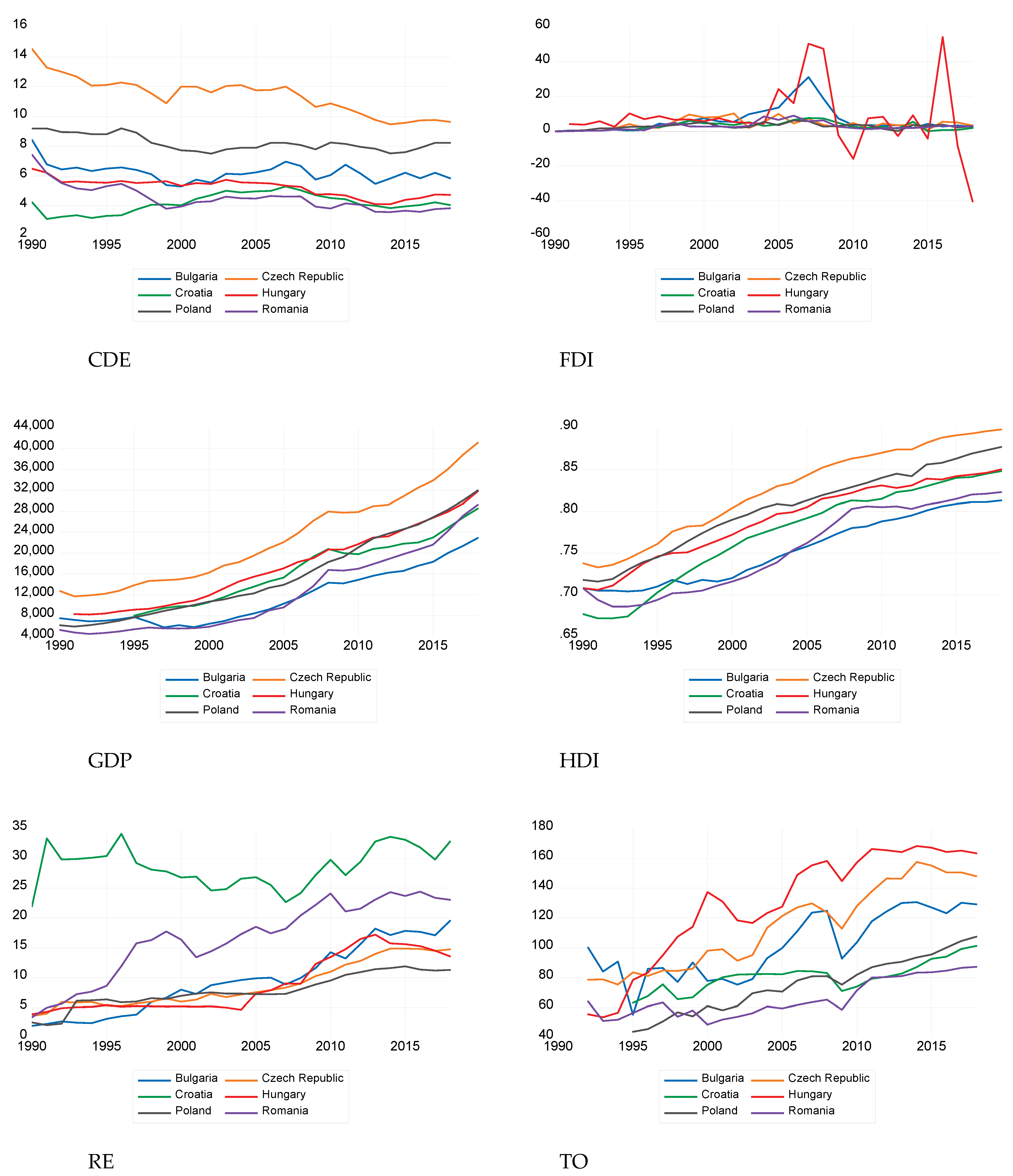Energy Transition in Non-Euro Countries from Central and