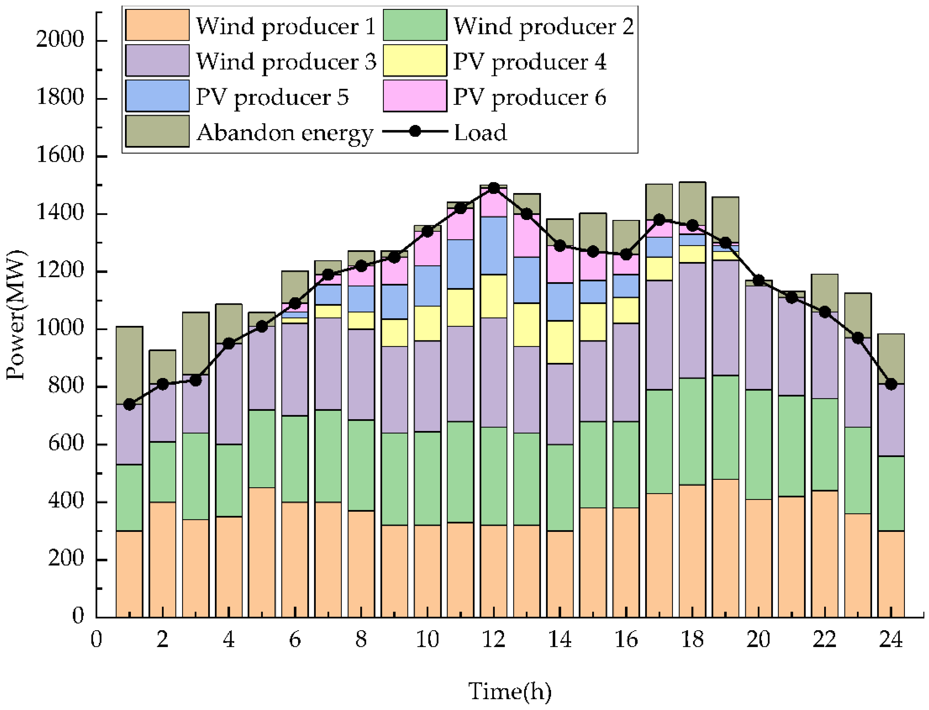 Energies Free FullText Research on the Electricity Market Clearing Model for Renewable Energy