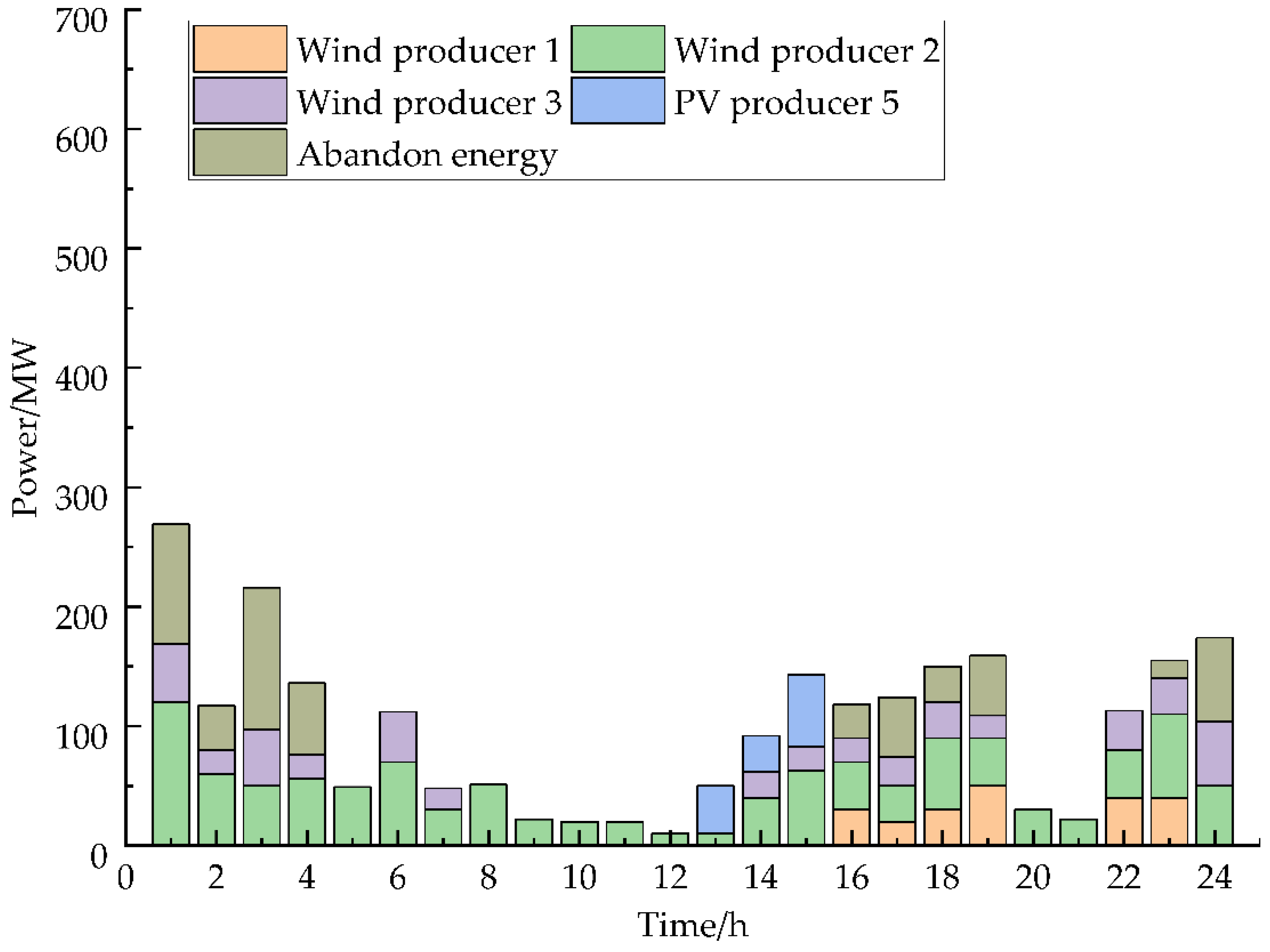 Energies Free FullText Research on the Electricity Market Clearing Model for Renewable Energy