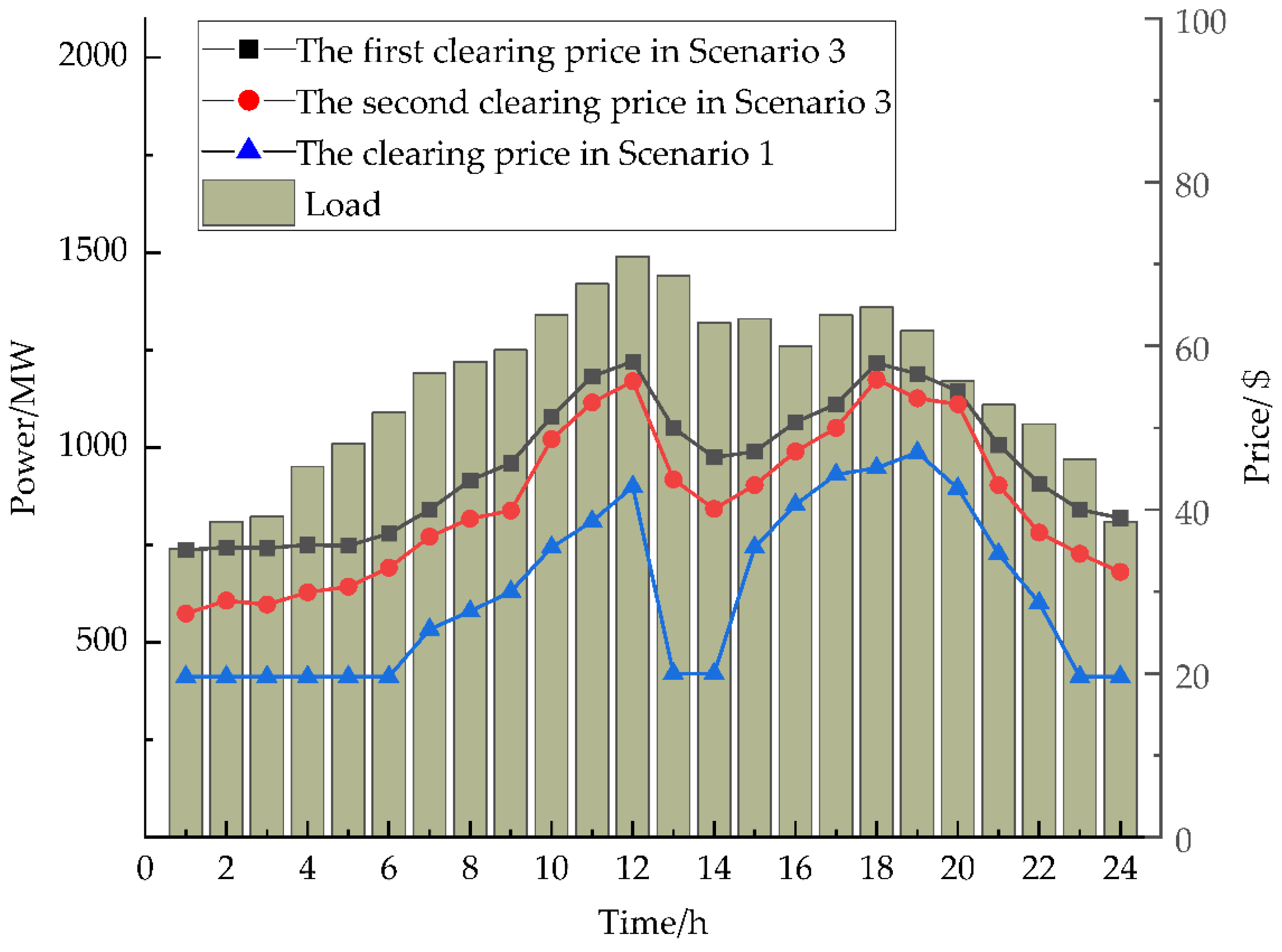Energies Free FullText Research on the Electricity Market Clearing Model for Renewable Energy
