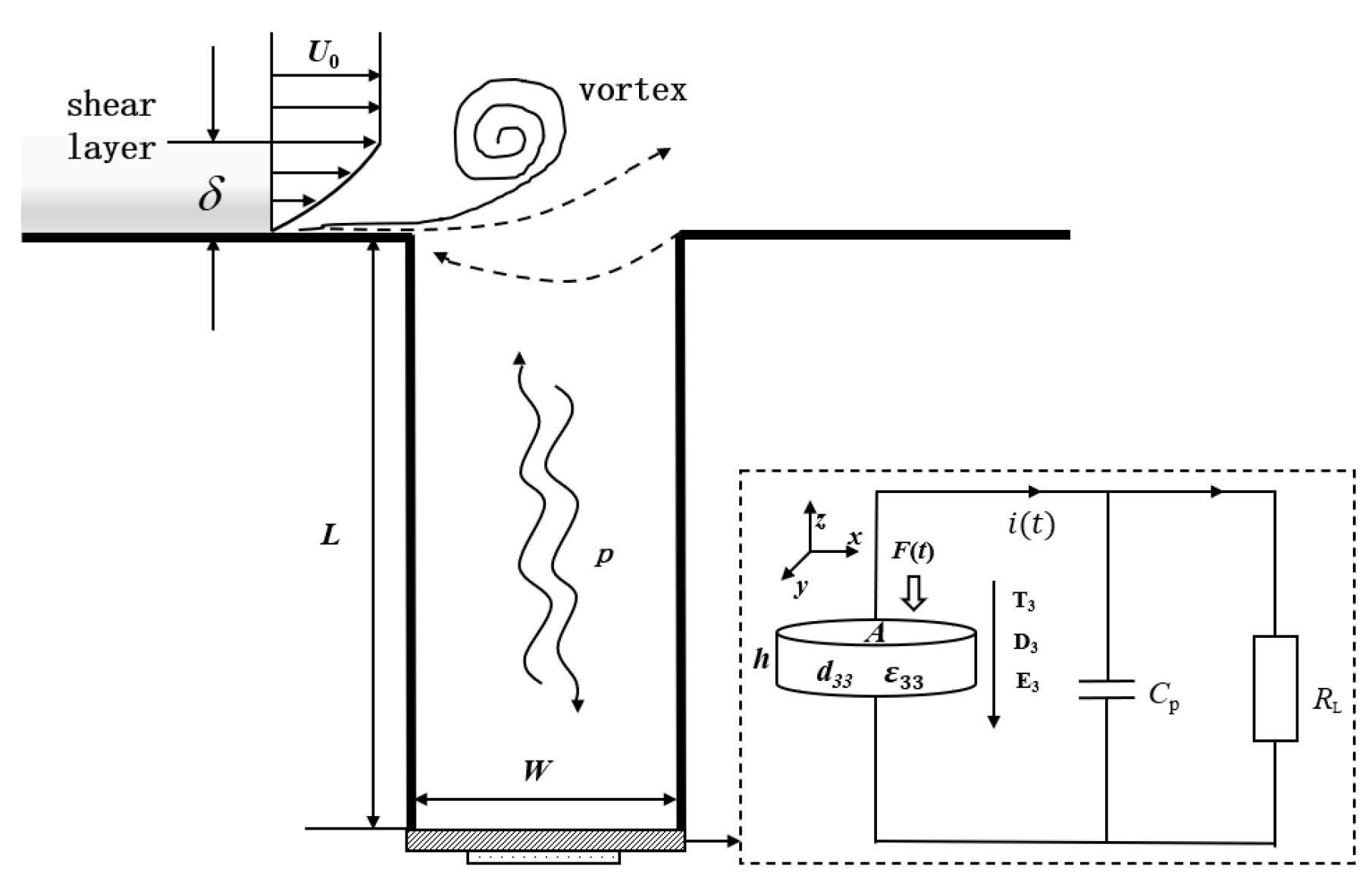 Energies Free FullText Piezoelectric Harvesting of Fluid Energy Based on Flow