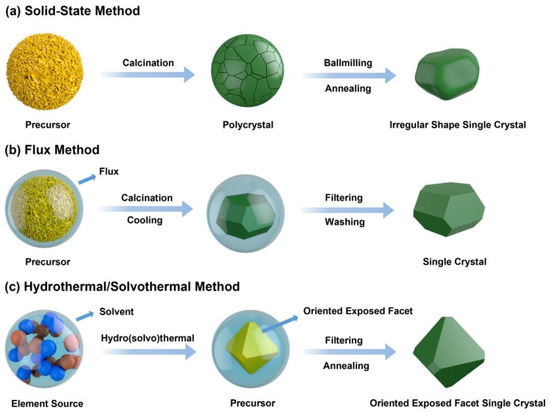 Progress of Single-Crystal Nickel-Cobalt-Manganese Cathode