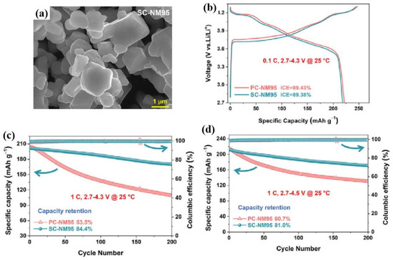 Progress of Single-Crystal Nickel-Cobalt-Manganese Cathode