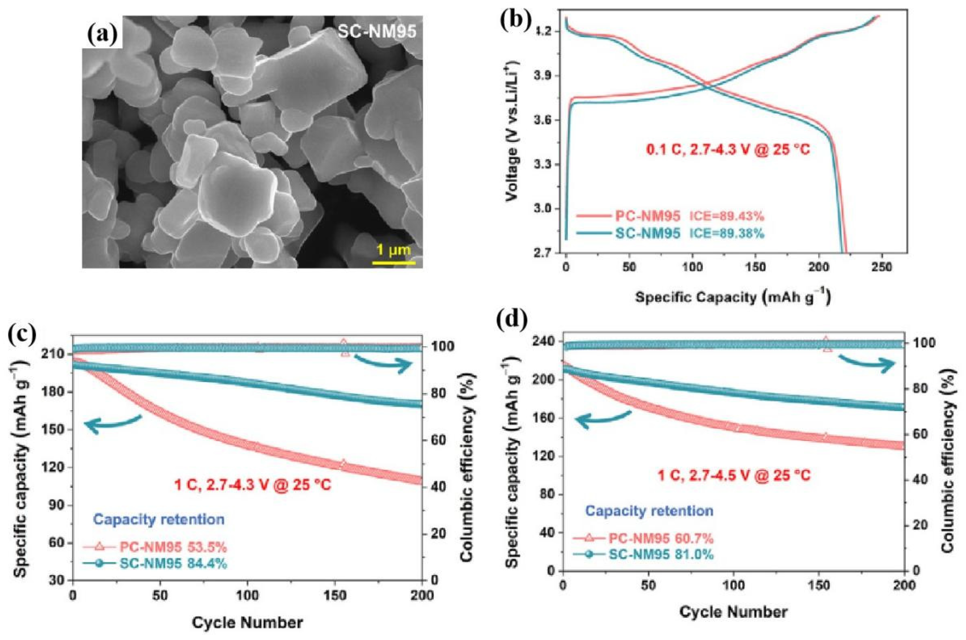 Energies Free FullText Progress of SingleCrystal NickelCobaltManganese Cathode Research