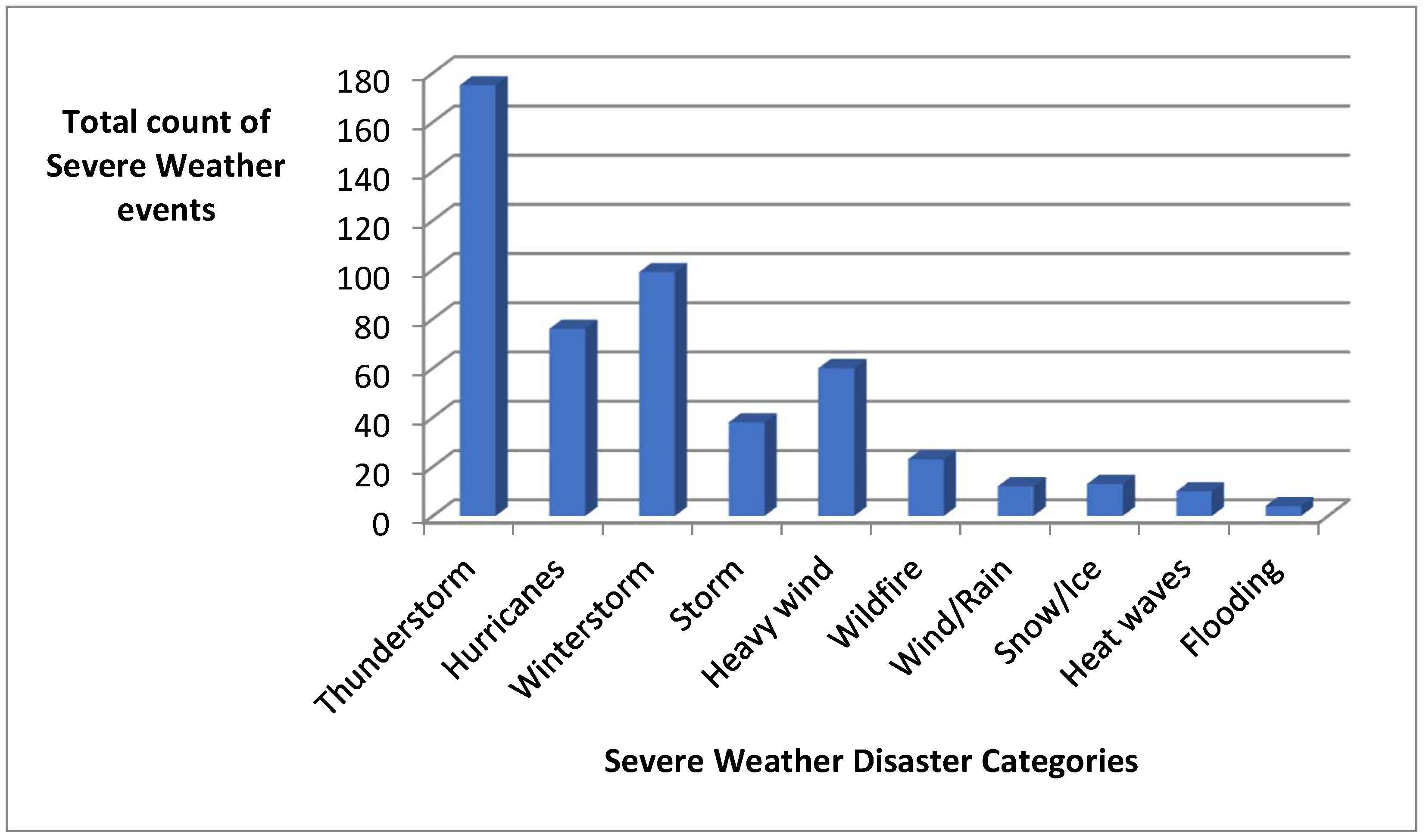 Spatiotemporal distribution of power outages with climate events and social  vulnerability in the USA