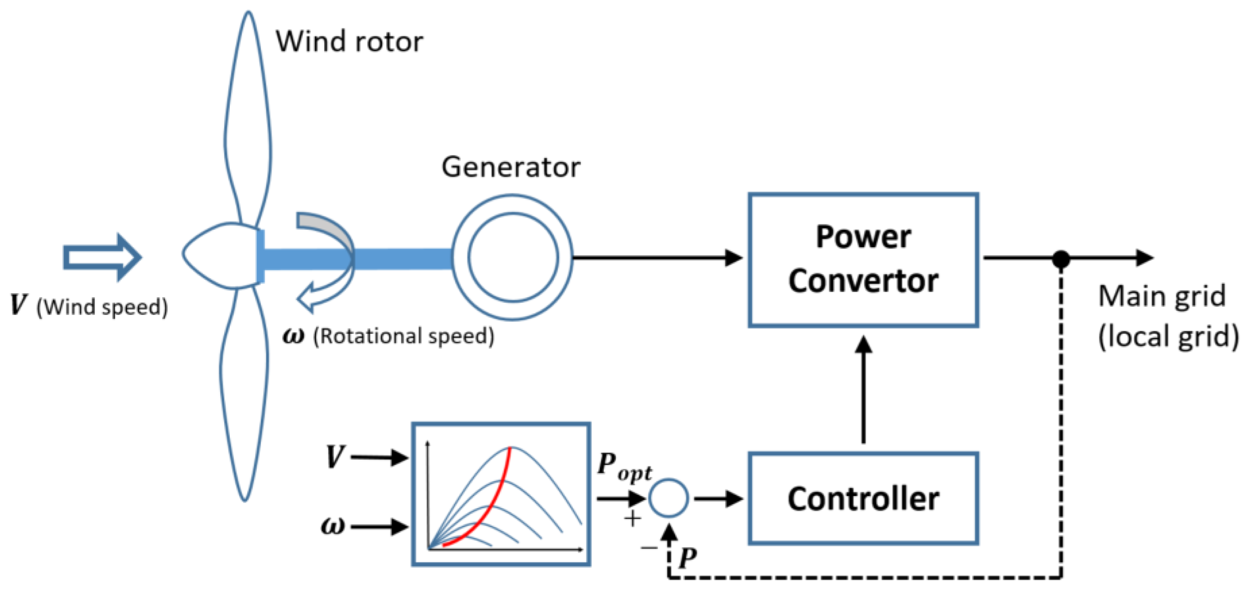 Energies Free FullText Wind Energy Harvesting and Conversion