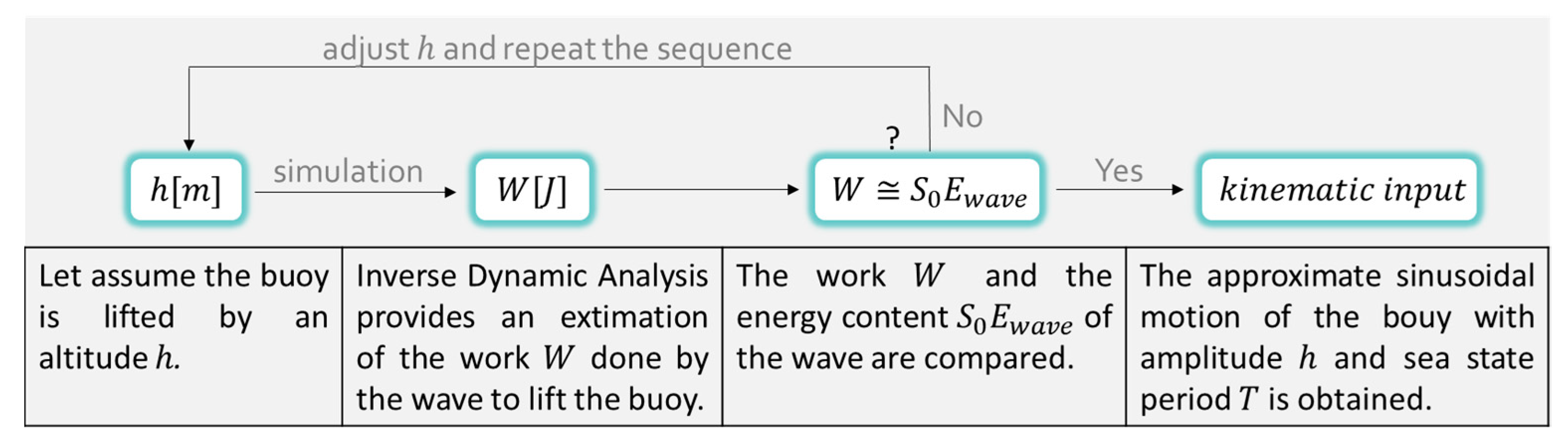 Energies | Free Full-Text | Modeling and Simulation of a Wave Energy ...