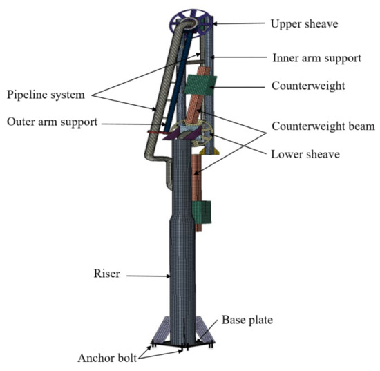 Reliability Analysis and Life Prediction of Aging LNG Unloading Arms ...