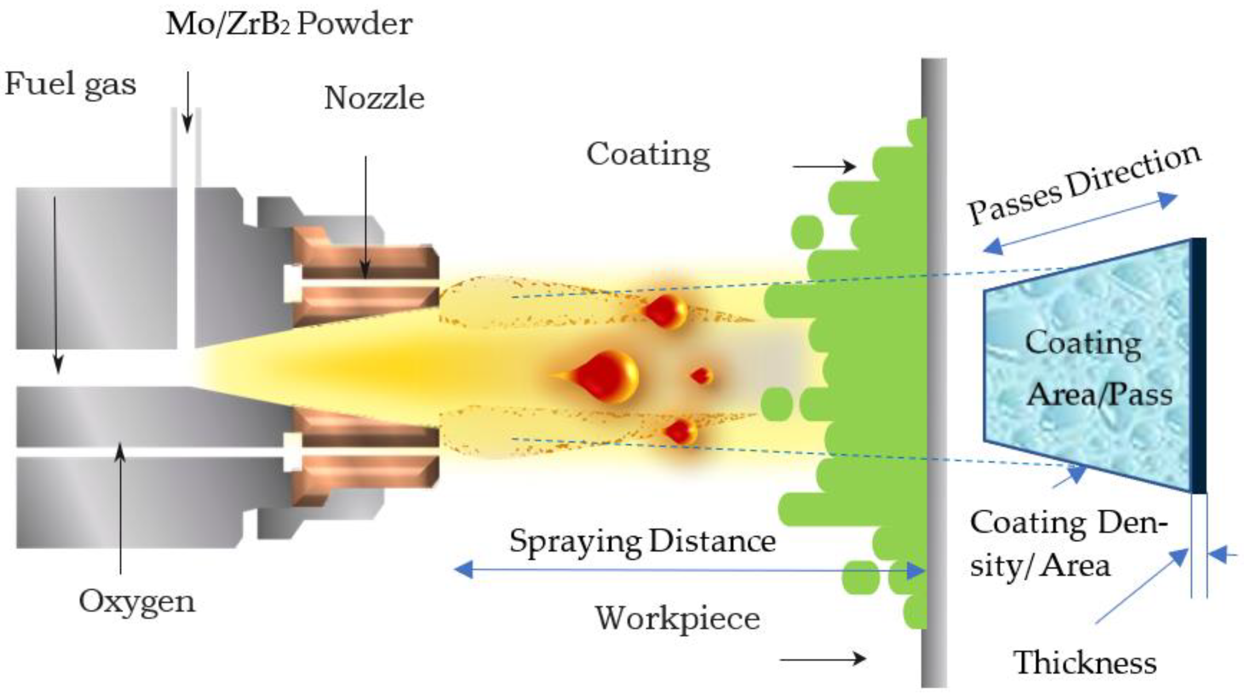 Thermal sales coating process