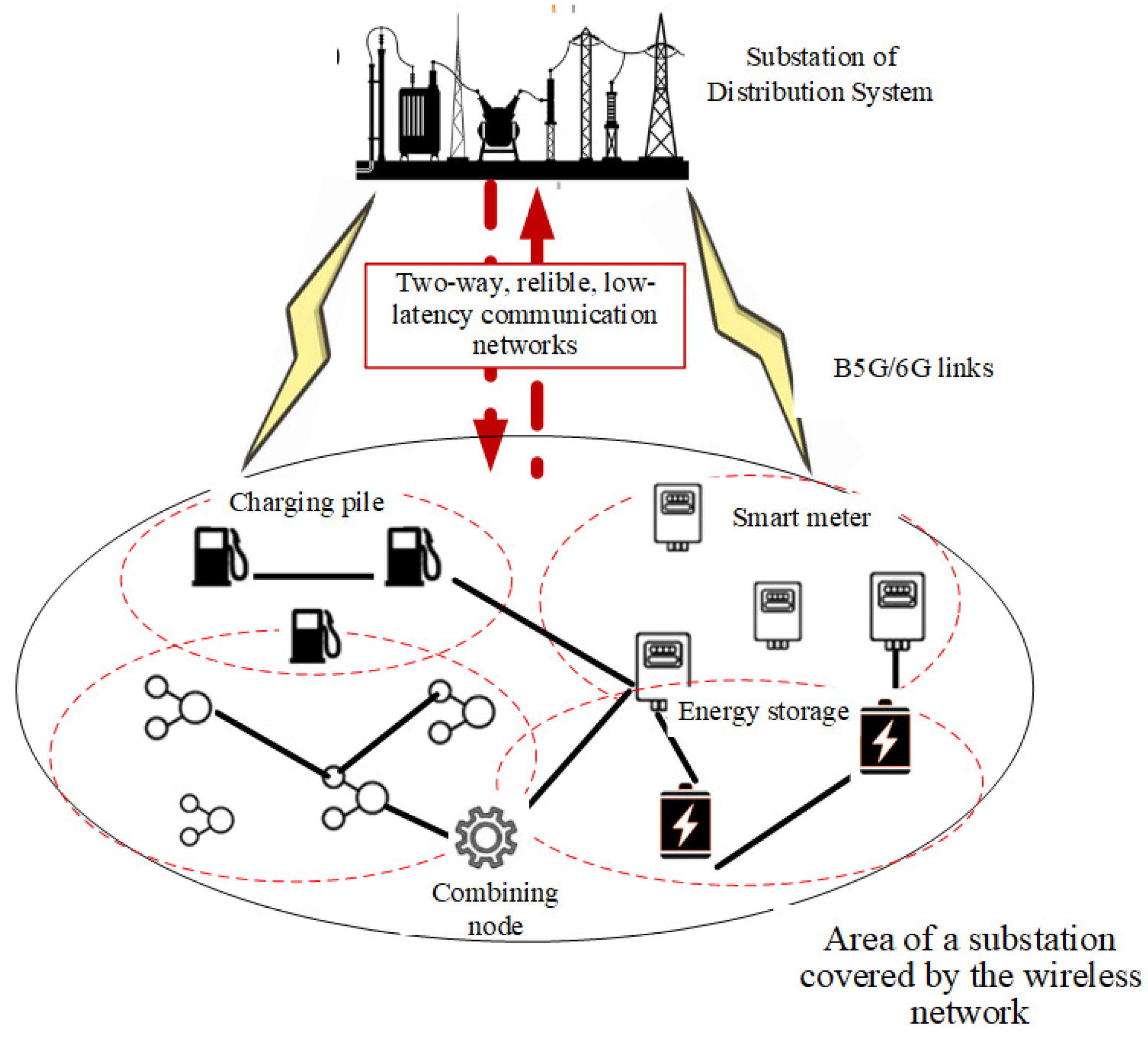 Energies Free FullText Wireless MultiNode uRLLc B5G/6G Networks