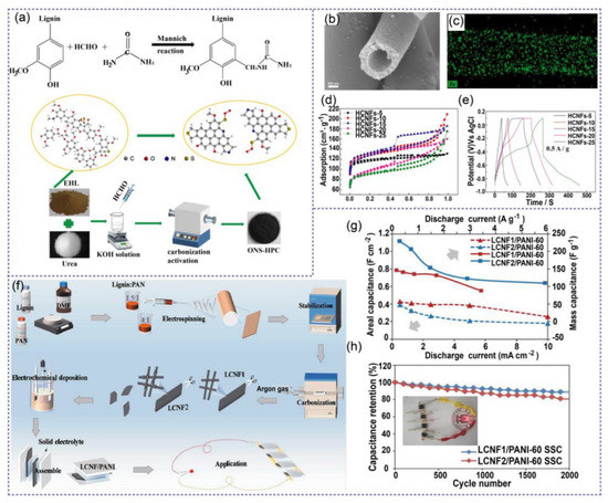 Emerging Lignin-Based Materials in Electrochemical Energy Emerging Lignin-Based Materials in Electrochemical Energy