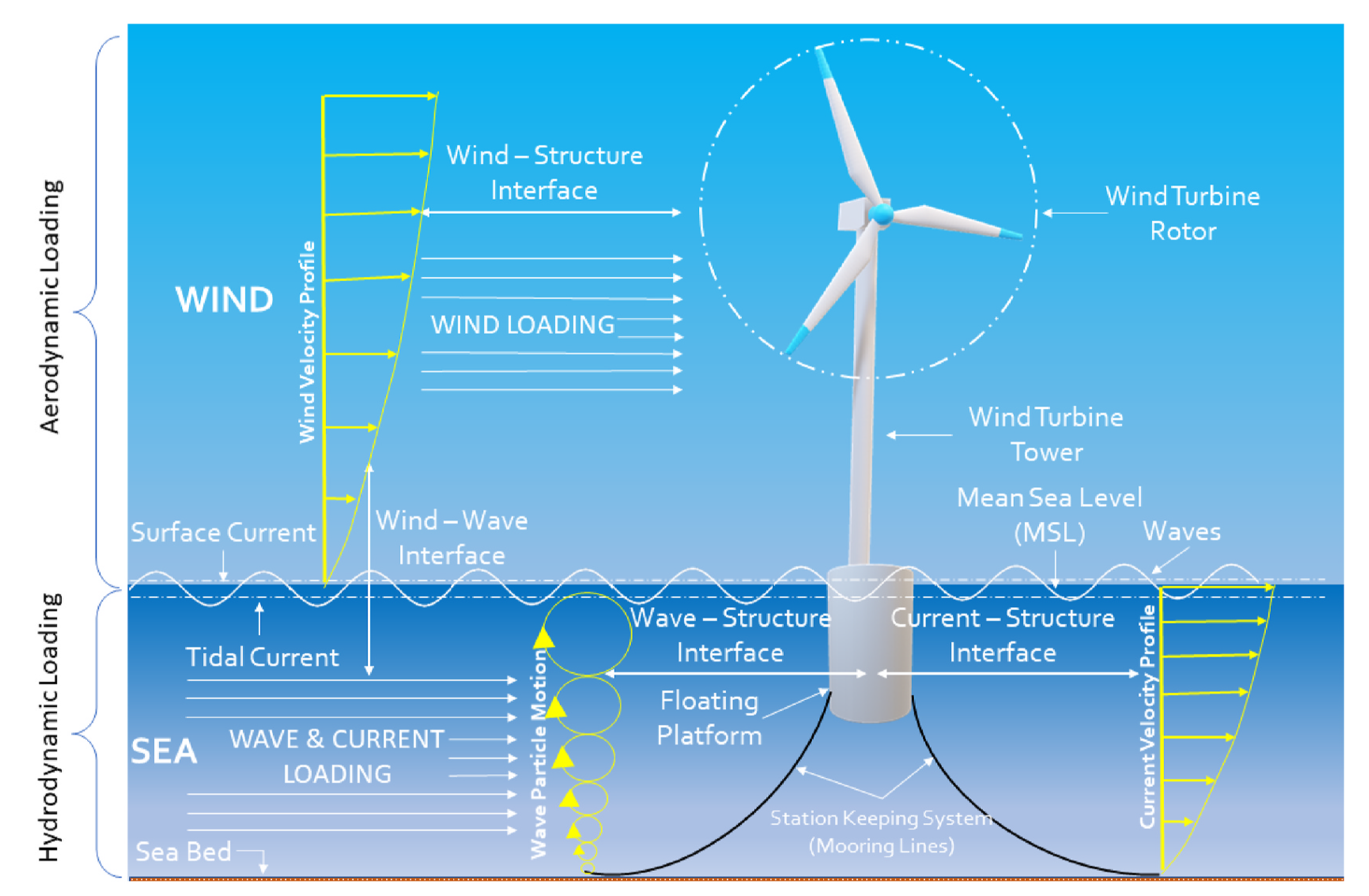 phd student position in dynamic response of offshore wind turbines