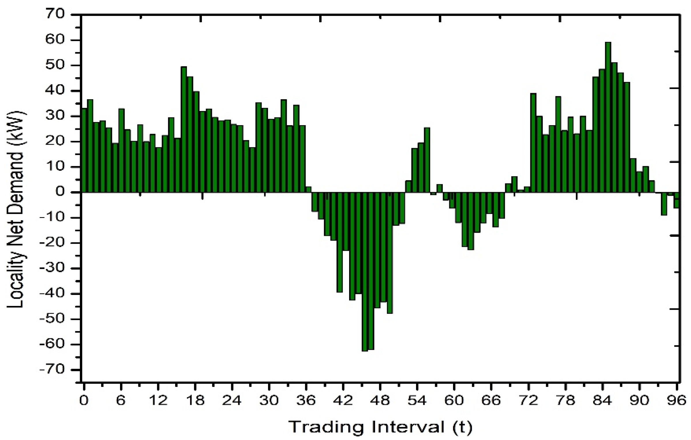 Energies Free FullText Framework of Transactive Energy Market Strategies for Lucrative Peer