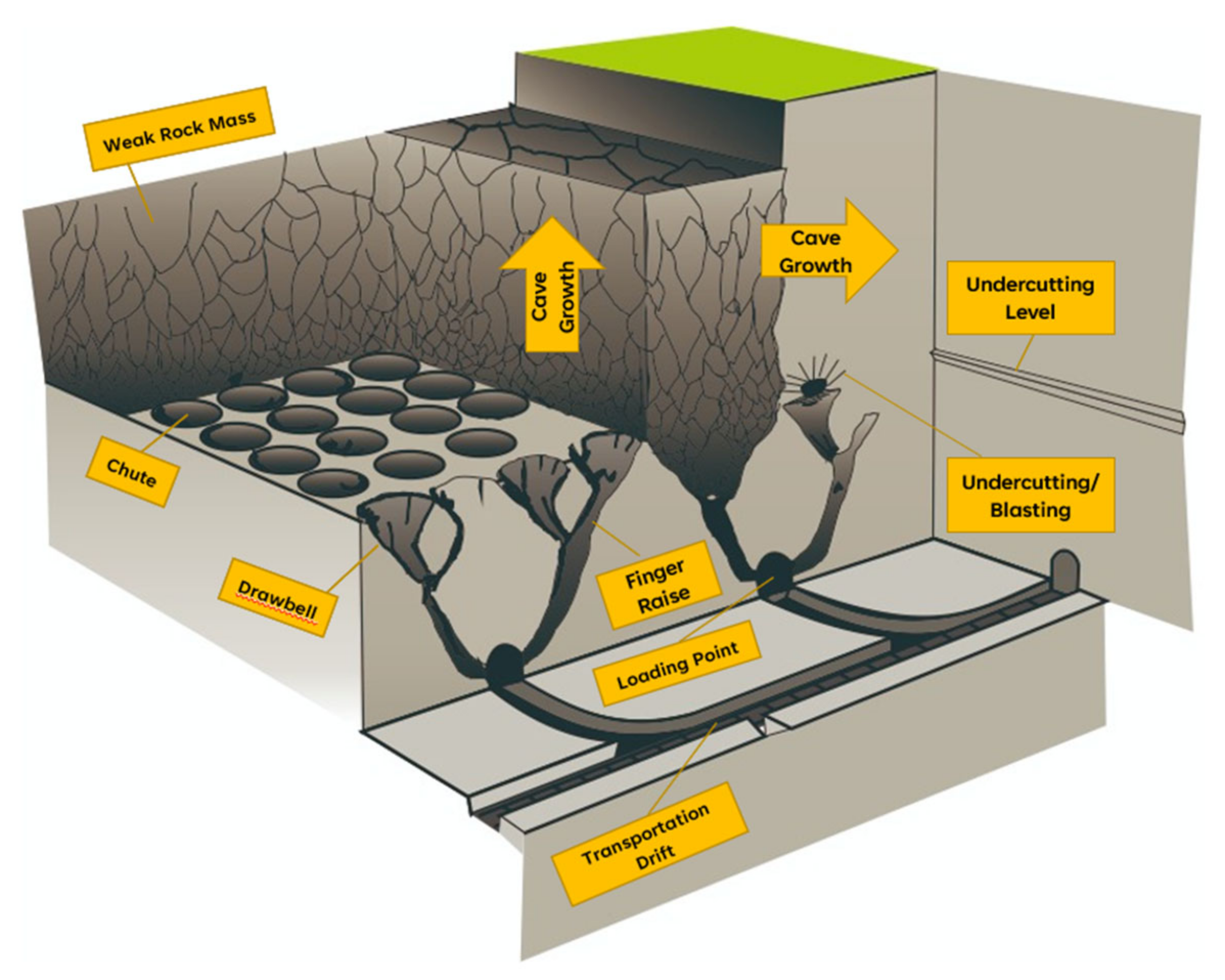 Block caving: A new mining method arises