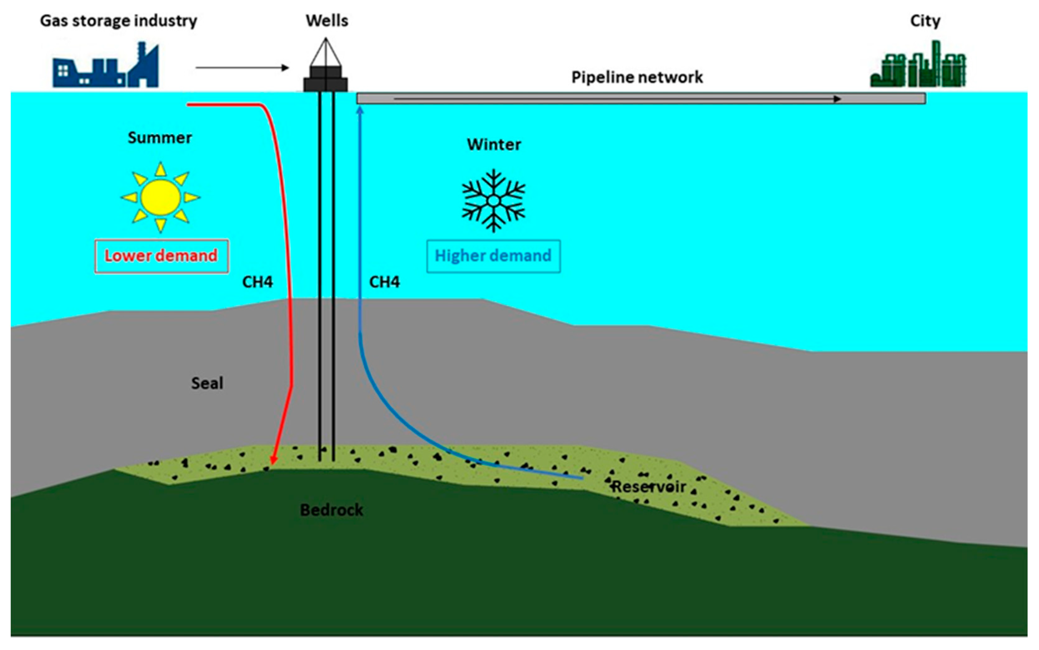 Underground Storage Of Natural Gas And Co2