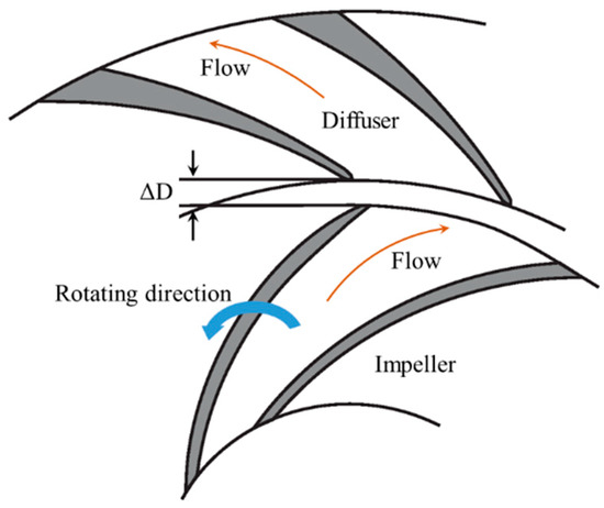 Unsteady Pressure Pulsations in Pumps—A Review
