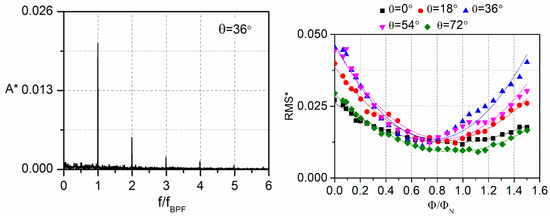 Unsteady Pressure Pulsations in Pumps—A Review