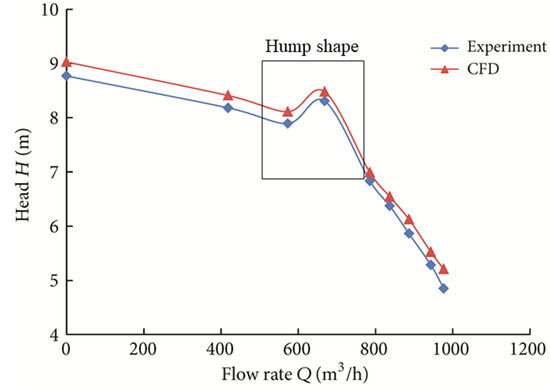 Unsteady Pressure Pulsations in Pumps—A Review