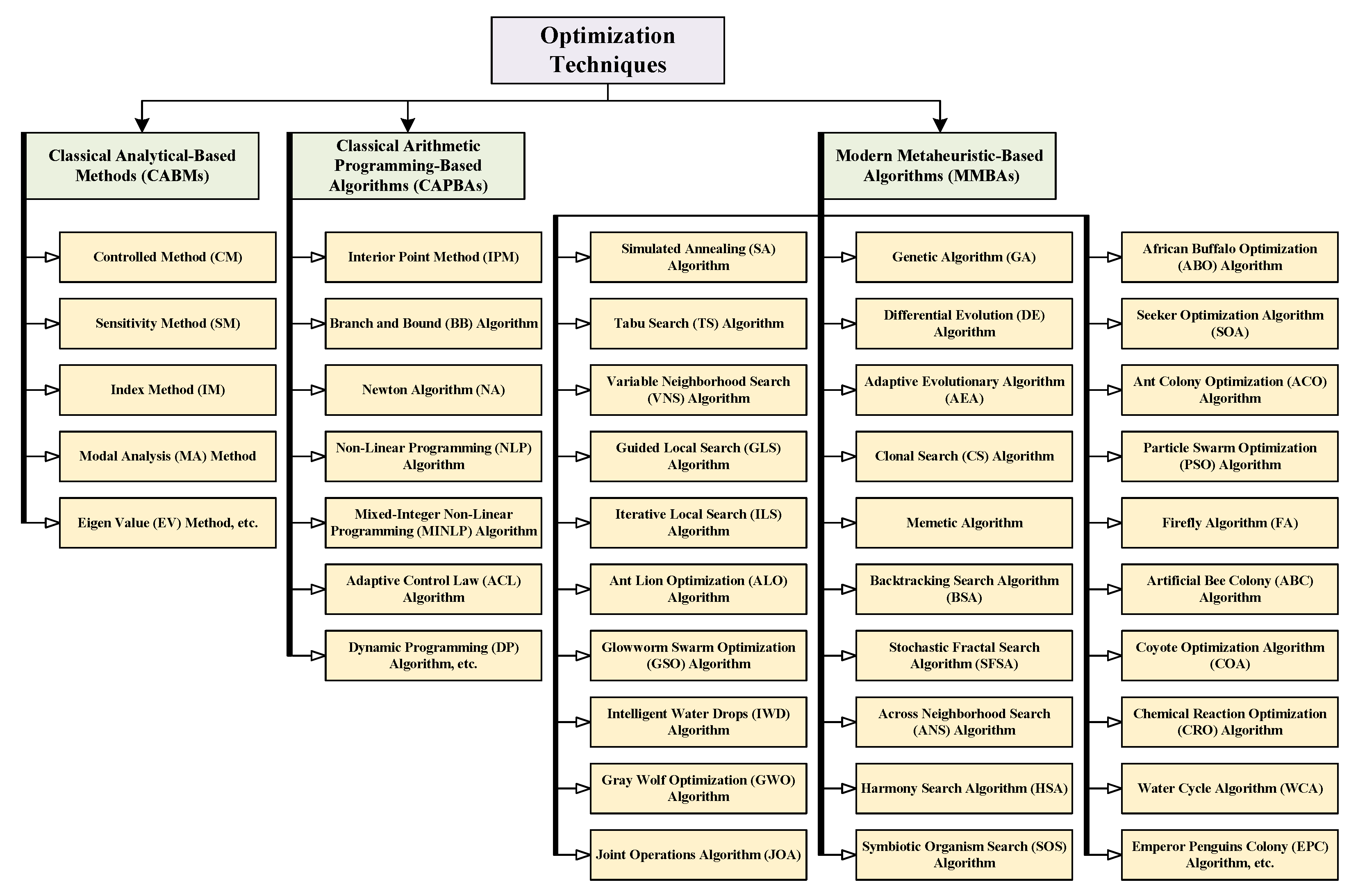 A Review on Optimization Objectives for Power System Operation ...