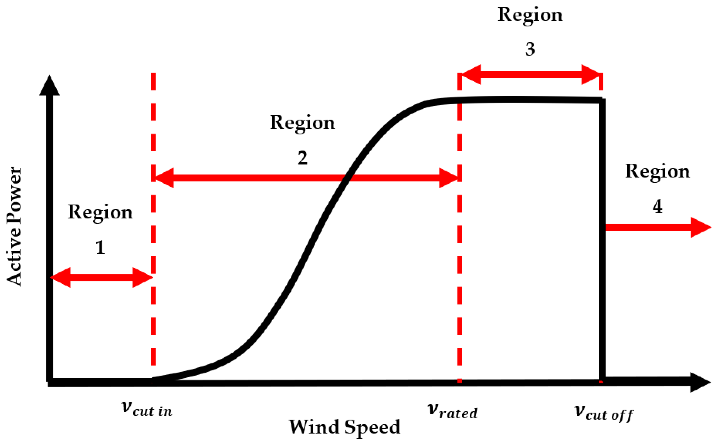 Typical wind turbine power curve : the turbine begins to operate at the