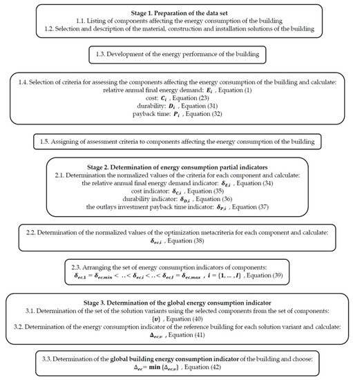 A Method of Multi-Criteria Assessment of the Building Energy 