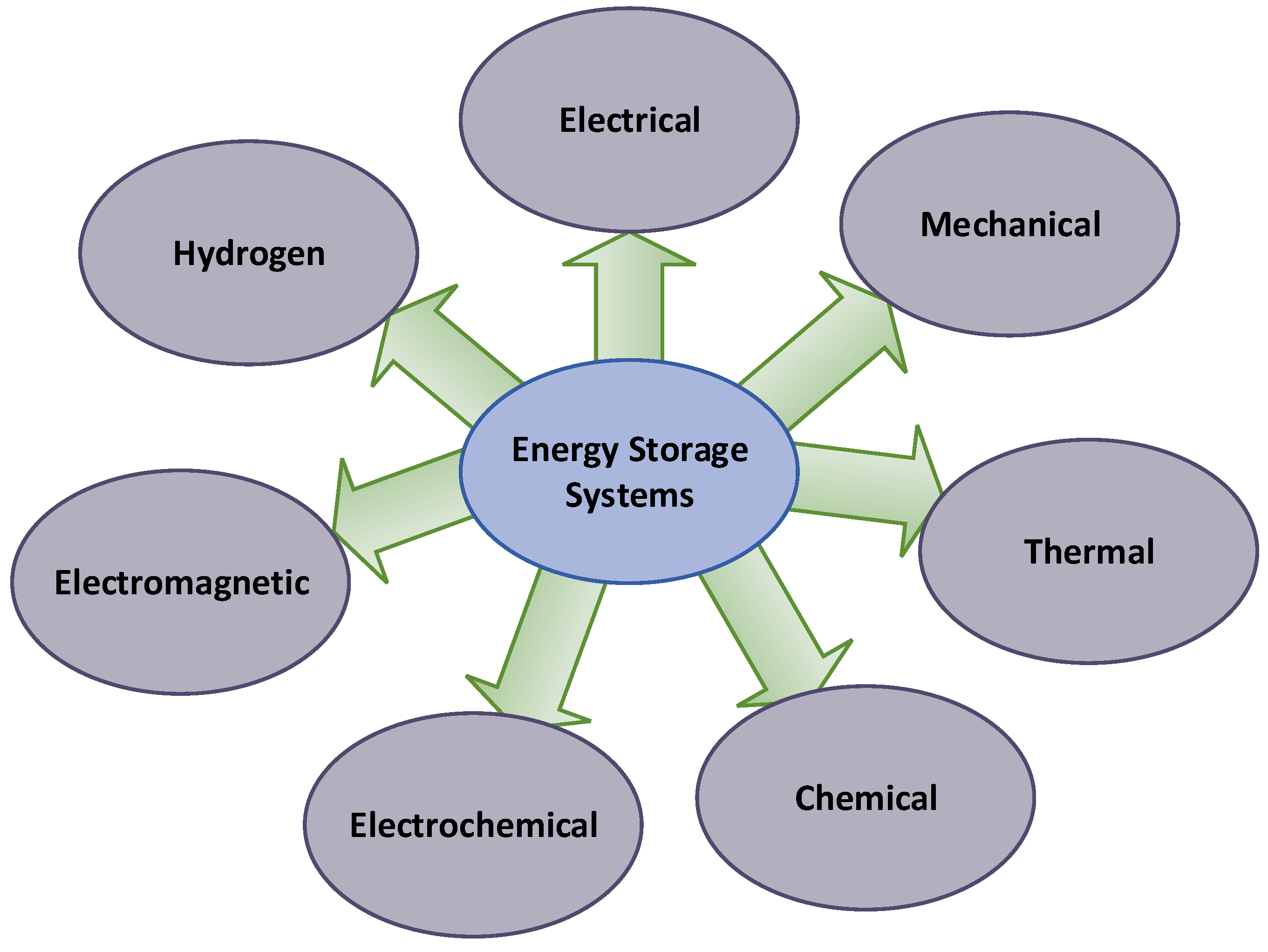 Energies Free FullText Review on Recent Strategies for Integrating