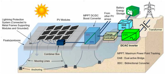 A Comprehensive Review of Solar Photovoltaic (PV