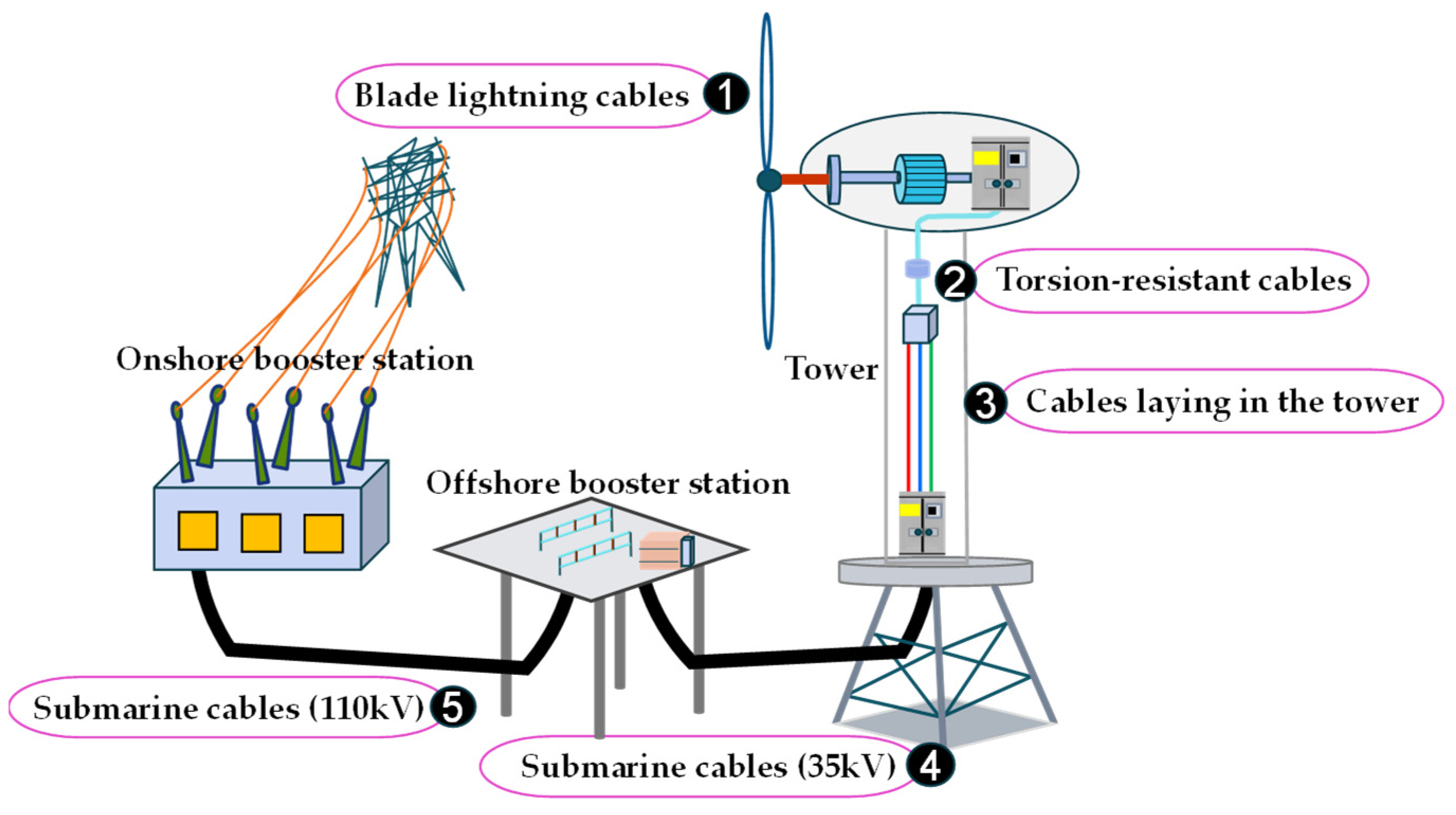 PDF) Practical Approach to Underground Distribution Power Cable Fleet  Management