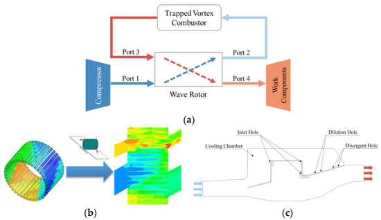 Flow and Combustion Characteristics of Wave Rotor–Trapped
